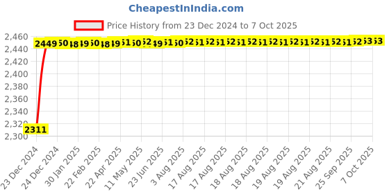 moglix.com Fenner CX187 Powerflex Plus Classical Raw Edge Cogged V Belt fenner Price History Graph from 23 Dec 2024 to 7 Oct 2025