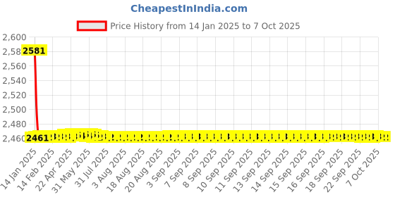 moglix.com Fenner CX188 Powerflex Plus Classical Raw Edge Cogged V Belt fenner Price History Graph from 14 Jan 2025 to 7 Oct 2025