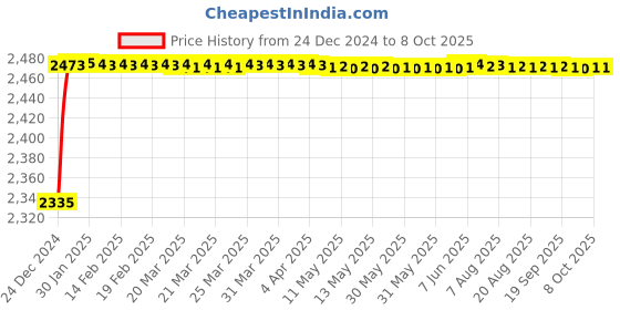 moglix.com Fenner CX189 Powerflex Plus Classical Raw Edge Cogged V Belt fenner Price History Graph from 24 Dec 2024 to 7 Oct 2025