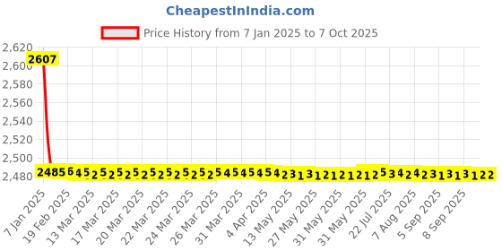 moglix.com Fenner Cx190 Powerflex Plus Classical Raw Edge Cogged V Belt fenner Price History Graph from 7 Jan 2025 to 7 Oct 2025