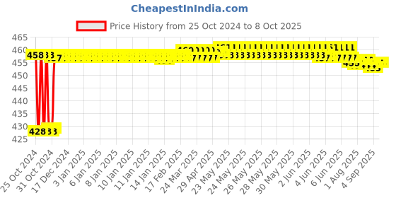 moglix.com Fenner CX32 Powerflex Plus Classical Raw Edge Cogged V Belt fenner Price History Graph from 25 Oct 2024 to 7 Oct 2025