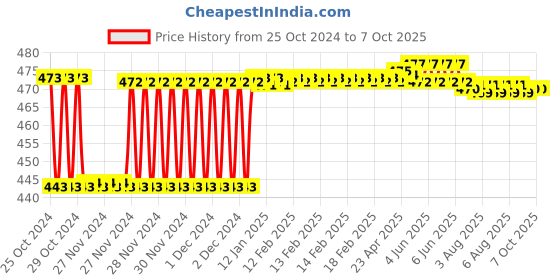 moglix.com Fenner CX33 Powerflex Plus Classical Raw Edge Cogged V Belt fenner Price History Graph from 25 Oct 2024 to 6 Oct 2025