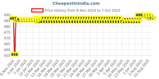 moglix.com Fenner CX34 Powerflex Plus Classical Raw Edge Cogged V Belt fenner Price History Graph from 8 Nov 2024 to 7 Oct 2025