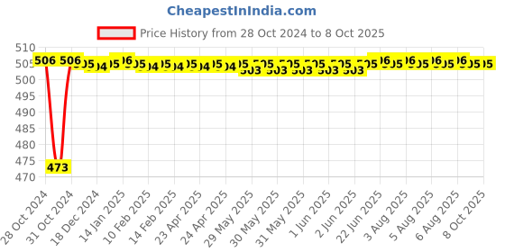 moglix.com Fenner CX35 Powerflex Plus Classical Raw Edge Cogged V Belt fenner Price History Graph from 28 Oct 2024 to 7 Oct 2025