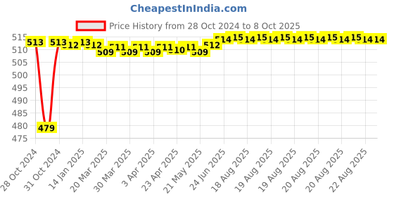 moglix.com Fenner CX36 Powerflex Plus Classical Raw Edge Cogged V Belt fenner Price History Graph from 28 Oct 2024 to 7 Oct 2025