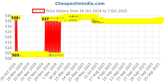 moglix.com Fenner CX38 Powerflex Plus Classical Raw Edge Cogged V Belt fenner Price History Graph from 26 Oct 2024 to 6 Oct 2025