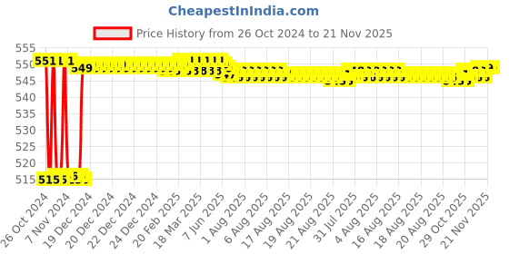 moglix.com Fenner CX39 Powerflex Plus Classical Raw Edge Cogged V Belt fenner Price History Graph from 26 Oct 2024 to 21 Nov 2025