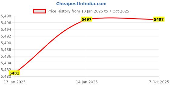 moglix.com Fenner CX39 Powerflex Plus Classical Raw Edge Cogged V Belt (Pack of 10) fenner Price History Graph from 13 Jan 2025 to 7 Oct 2025