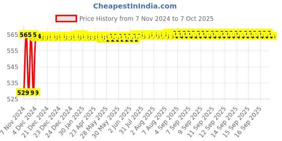 moglix.com Fenner CX40 Powerflex Plus Classical Raw Edge Cogged V Belt fenner Price History Graph from 7 Nov 2024 to 7 Oct 2025