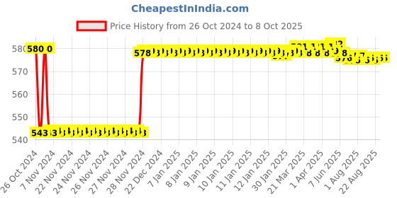 moglix.com Fenner CX41 Powerflex Plus Classical Raw Edge Cogged V Belt fenner Price History Graph from 26 Oct 2024 to 7 Oct 2025