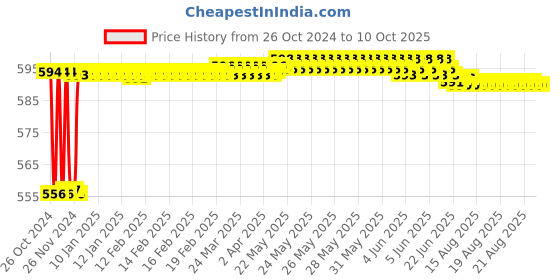 moglix.com Fenner CX42 Powerflex Plus Classical Raw Edge Cogged V Belt fenner Price History Graph from 26 Oct 2024 to 9 Oct 2025