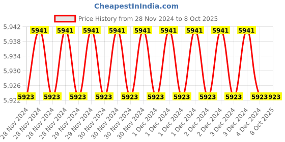 moglix.com Fenner CX42 Powerflex Plus Classical Raw Edge Cogged V Belt (Pack of 10) fenner Price History Graph from 28 Nov 2024 to 7 Oct 2025