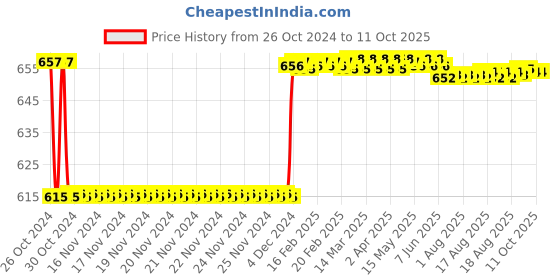 moglix.com Fenner CX43 Powerflex Plus Classical Raw Edge Cogged V Belt fenner Price History Graph from 26 Oct 2024 to 10 Oct 2025