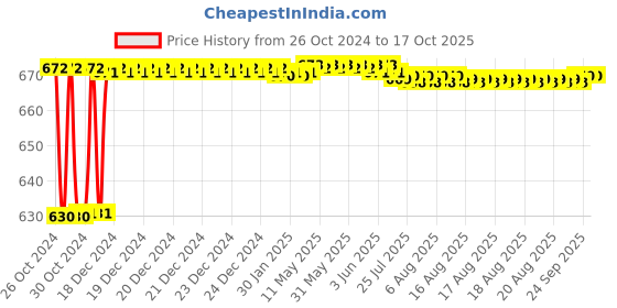 moglix.com Fenner CX44 Powerflex Plus Classical Raw Edge Cogged V Belt fenner Price History Graph from 26 Oct 2024 to 16 Oct 2025