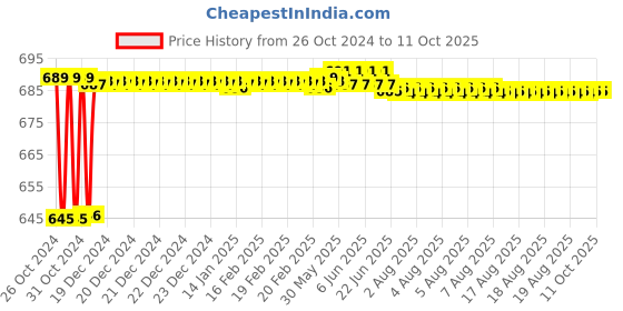 moglix.com Fenner CX45 Powerflex Plus Classical Raw Edge Cogged V Belt fenner Price History Graph from 26 Oct 2024 to 10 Oct 2025