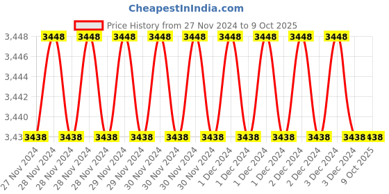 moglix.com Fenner CX45 Powerflex Plus Classical Raw Edge Cogged V Belt (Pack of 5) fenner Price History Graph from 27 Nov 2024 to 7 Oct 2025