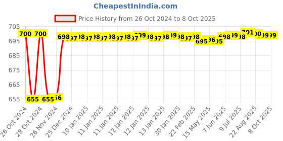 moglix.com Fenner CX46 Powerflex Plus Classical Raw Edge Cogged V Belt fenner Price History Graph from 26 Oct 2024 to 7 Oct 2025