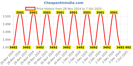 moglix.com Fenner CX46 Powerflex Plus Classical Raw Edge Cogged V Belt (Pack of 5) fenner Price History Graph from 28 Nov 2024 to 7 Oct 2025