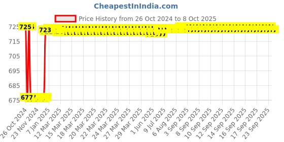 moglix.com Fenner CX47 Powerflex Plus Classical Raw Edge Cogged V Belt fenner Price History Graph from 26 Oct 2024 to 6 Oct 2025