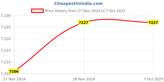 moglix.com Fenner CX47 Powerflex Plus Classical Raw Edge Cogged V Belt (Pack of 10) fenner Price History Graph from 27 Nov 2024 to 7 Oct 2025