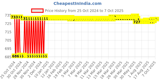 moglix.com Fenner CX48 Powerflex Plus Classical Raw Edge Cogged V Belt fenner Price History Graph from 25 Oct 2024 to 7 Oct 2025