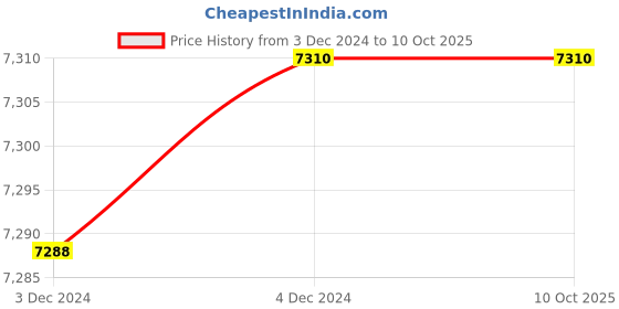 moglix.com Fenner CX48 Powerflex Plus Classical Raw Edge Cogged V Belt (Pack of 10) fenner Price History Graph from 3 Dec 2024 to 10 Oct 2025