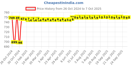 moglix.com Fenner CX49 Powerflex Plus Classical Raw Edge Cogged V Belt fenner Price History Graph from 26 Oct 2024 to 7 Oct 2025