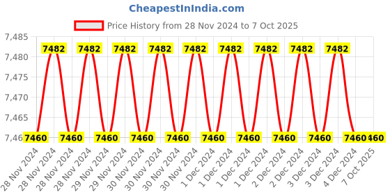 moglix.com Fenner CX49 Powerflex Plus Classical Raw Edge Cogged V Belt (Pack of 10) fenner Price History Graph from 28 Nov 2024 to 6 Oct 2025