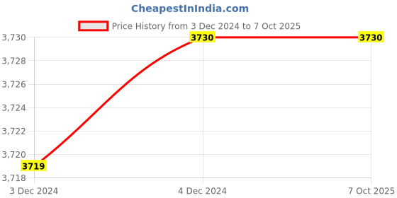 moglix.com Fenner CX49 Powerflex Plus Classical Raw Edge Cogged V Belt (Pack of 5) fenner Price History Graph from 3 Dec 2024 to 6 Oct 2025