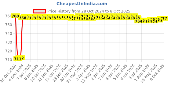 moglix.com Fenner CX50 Powerflex Plus Classical Raw Edge Cogged V Belt fenner Price History Graph from 28 Oct 2024 to 7 Oct 2025