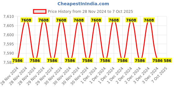 moglix.com Fenner CX50 Powerflex Plus Classical Raw Edge Cogged V Belt (Pack of 10) fenner Price History Graph from 28 Nov 2024 to 7 Oct 2025