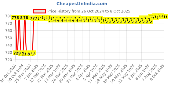 moglix.com Fenner CX51 Powerflex Plus Classical Raw Edge Cogged V Belt fenner Price History Graph from 26 Oct 2024 to 8 Oct 2025