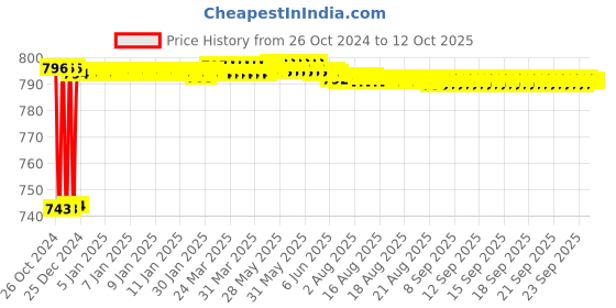 moglix.com Fenner CX52 Powerflex Plus Classical Raw Edge Cogged V Belt fenner Price History Graph from 26 Oct 2024 to 12 Oct 2025