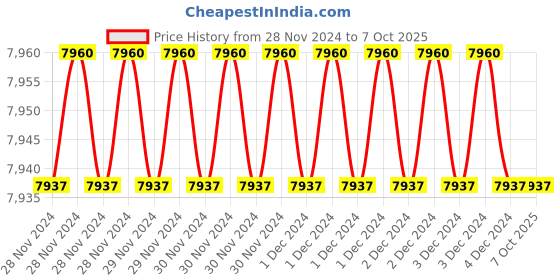moglix.com Fenner CX52 Powerflex Plus Classical Raw Edge Cogged V Belt (Pack of 10) fenner Price History Graph from 28 Nov 2024 to 6 Oct 2025