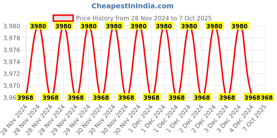 moglix.com Fenner CX52 Powerflex Plus Classical Raw Edge Cogged V Belt (Pack of 5) fenner Price History Graph from 28 Nov 2024 to 7 Oct 2025