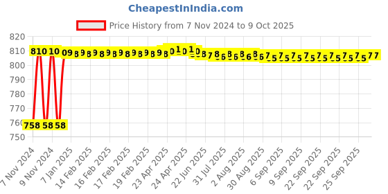 moglix.com Fenner CX53 Powerflex Plus Classical Raw Edge Cogged V Belt fenner Price History Graph from 7 Nov 2024 to 7 Oct 2025