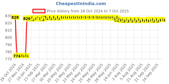 moglix.com Fenner CX54 Powerflex Plus Classical Raw Edge Cogged V Belt fenner Price History Graph from 28 Oct 2024 to 7 Oct 2025