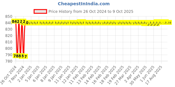 moglix.com Fenner CX55 Powerflex Plus Classical Raw Edge Cogged V Belt fenner Price History Graph from 26 Oct 2024 to 8 Oct 2025