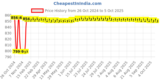 moglix.com Fenner CX56 Powerflex Plus Classical Raw Edge Cogged V Belt fenner Price History Graph from 26 Oct 2024 to 5 Oct 2025