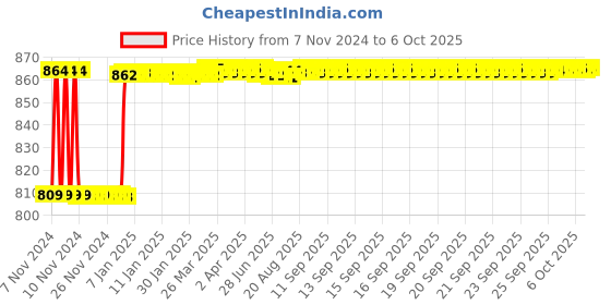 moglix.com Fenner CX57 Powerflex Plus Classical Raw Edge Cogged V Belt fenner Price History Graph from 7 Nov 2024 to 6 Oct 2025