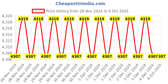 moglix.com Fenner CX57 Powerflex Plus Classical Raw Edge Cogged V Belt (Pack of 5) fenner Price History Graph from 28 Nov 2024 to 9 Oct 2025