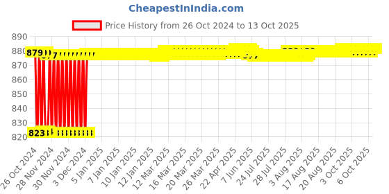 moglix.com Fenner CX58 Powerflex Plus Classical Raw Edge Cogged V Belt fenner Price History Graph from 26 Oct 2024 to 13 Oct 2025