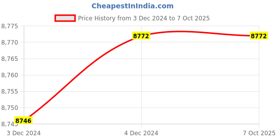 moglix.com Fenner CX58 Powerflex Plus Classical Raw Edge Cogged V Belt (Pack of 10) fenner Price History Graph from 3 Dec 2024 to 7 Oct 2025