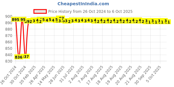 moglix.com Fenner CX59 Powerflex Plus Classical Raw Edge Cogged V Belt fenner Price History Graph from 26 Oct 2024 to 6 Oct 2025