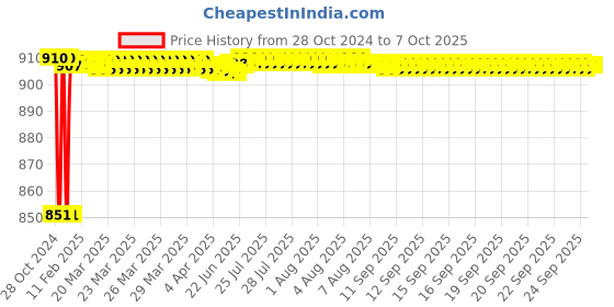 moglix.com Fenner CX60 Powerflex Plus Classical Raw Edge Cogged V Belt fenner Price History Graph from 28 Oct 2024 to 7 Oct 2025