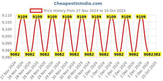 moglix.com Fenner CX60 Powerflex Plus Classical Raw Edge Cogged V Belt (Pack of 10) fenner Price History Graph from 27 Nov 2024 to 9 Oct 2025