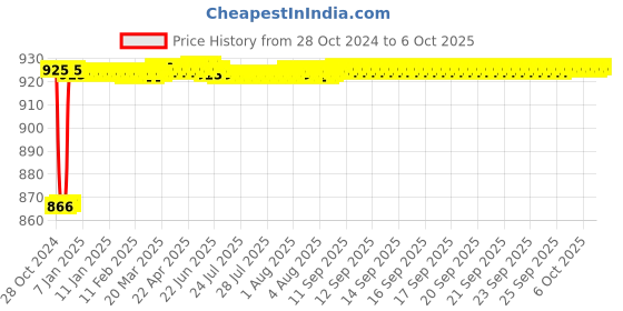 moglix.com Fenner CX61 Powerflex Plus Classical Raw Edge Cogged V Belt fenner Price History Graph from 28 Oct 2024 to 6 Oct 2025