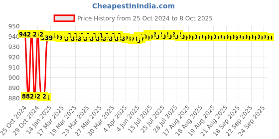 moglix.com Fenner CX62 Powerflex Plus Classical Raw Edge Cogged V Belt fenner Price History Graph from 25 Oct 2024 to 8 Oct 2025