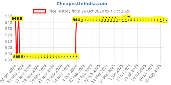moglix.com Fenner CX63 Powerflex Plus Classical Raw Edge Cogged V Belt fenner Price History Graph from 26 Oct 2024 to 7 Oct 2025