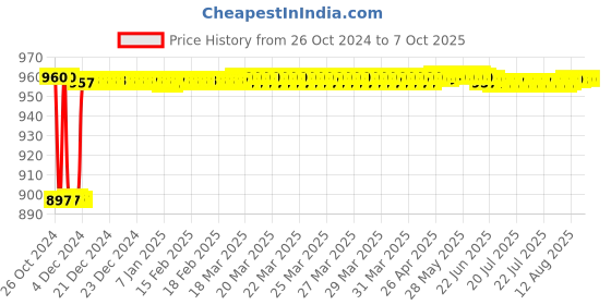 moglix.com Fenner CX64 Powerflex Plus Classical Raw Edge Cogged V Belt fenner Price History Graph from 26 Oct 2024 to 7 Oct 2025